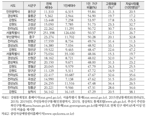 지역별 1인 가구 비율, 고령화율, 그리고 자살 사망률