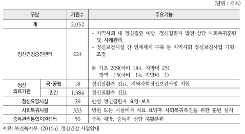 정신보건기관·시설 현황