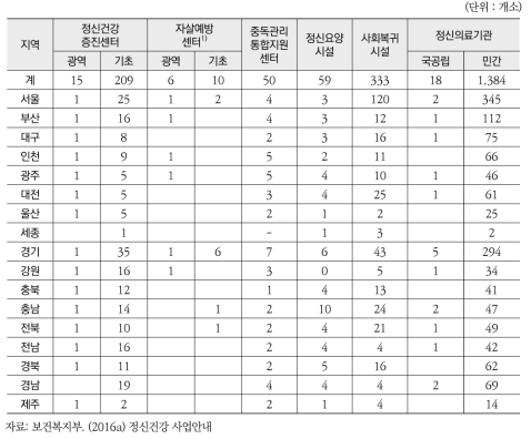 시· 도별 정신보건기관·시설 설치 현황