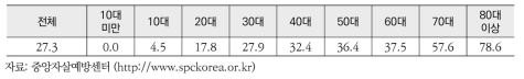 대한민국 연령별 10만명 당 자살자 수(2014)