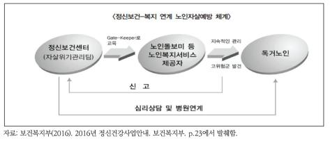 정신보건-복지 연계 노인자살예방 체계