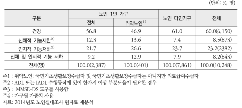 노인 돌봄 수요 현황