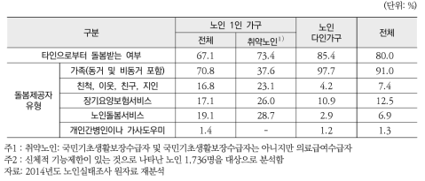 신체적 기능제한 노인의 돌봄 수혜 여부 및 돌봄제공자 유형