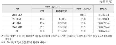 장애인 1인 가구 현황