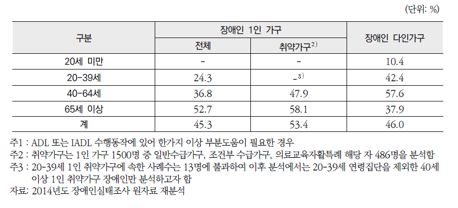 장애인 연령대별 신체적 기능제한 현황