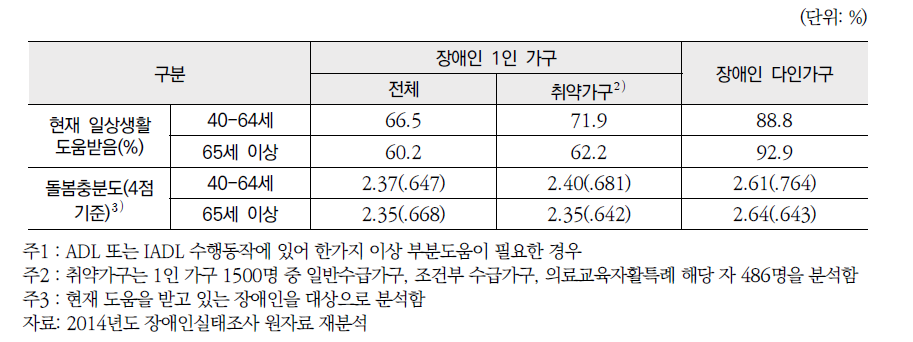 신체적 기능제한 을 지닌 장애인 대상 도움수혜 여부