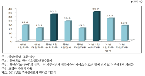 화재로부터 주택의 불량상태(화재시 불안전성)