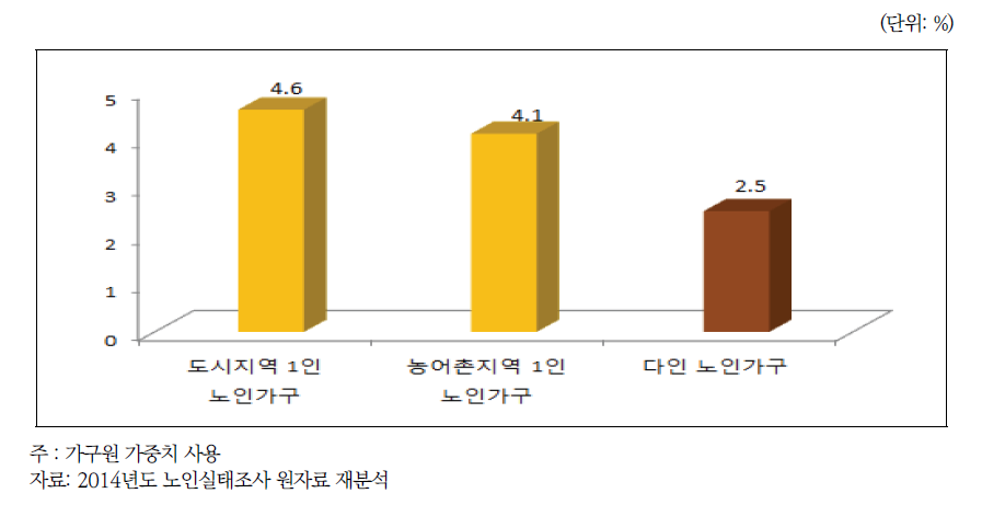 가정내 안전사고 경험율