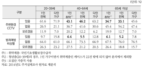 주택 주변의 방범상태 및 범죄예방시설 설치 여부