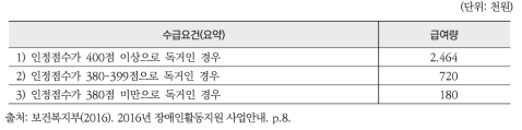 1인 가구 관련 추가급여 수급요건 및 급여량