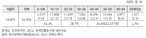 활동지원급여 수급자 현황(2014.12.31. 기준)