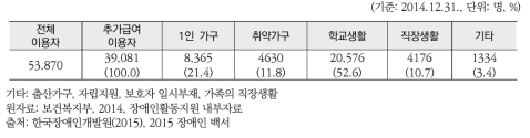 장애인활동지원서비스 추가급여 현황