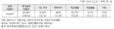 장애인활동지원서비스 추가급여 현황