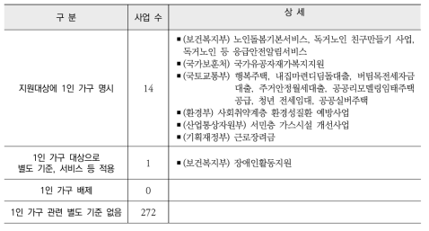 22개 부처 사회보장 내역사업의 1인 가구 지원 조사결과