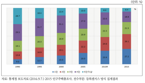 연도별 가구원수 규모