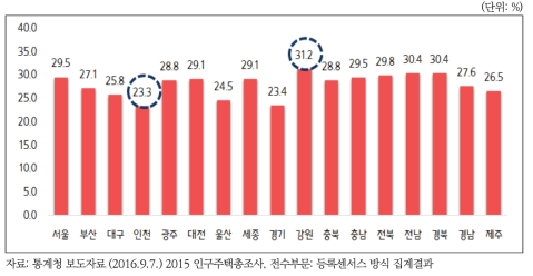 시도별 1인가구 비율