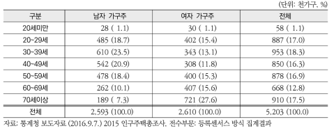 성별 1인가구 가구주의 연령