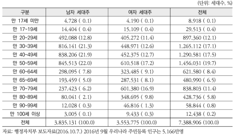 성별 1인가구 세대주의 연령