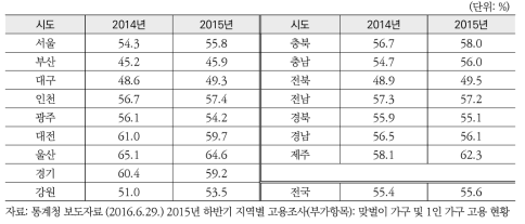 2014, 2015년 시도별 1인 가구 고용률