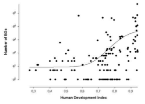 식물원 수와 인간개발지수(HDI)의 상관관계출처: Human Development Report, 2004