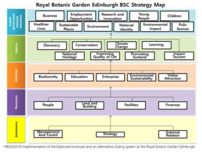 에딘버러식물원의 균형평가(BSC) 전략맵