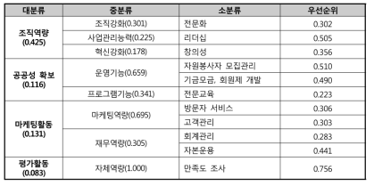 수목원·식물원 경영진단 성과지표