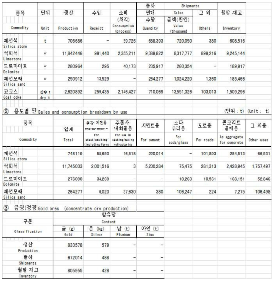 일본 ‘광물 및 코크스 통계’ 공표 예시 * 출처: 경제산업성(http://www.meti.go.jp)