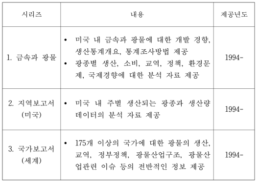 USGS의 Mineral Year Book 개요