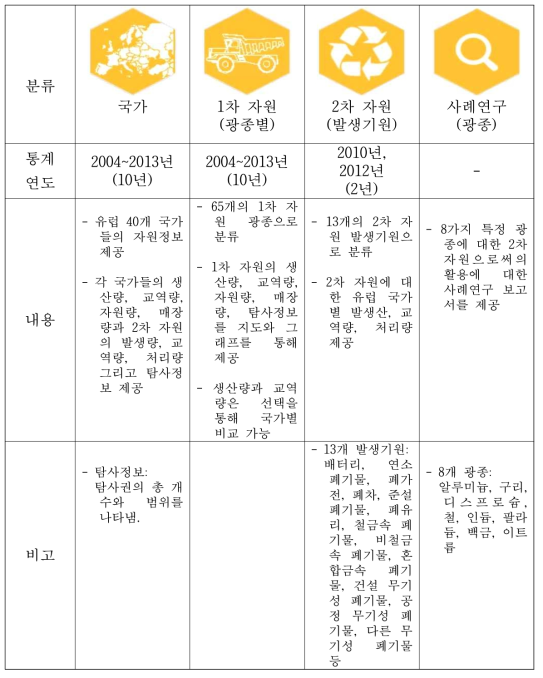 EU-MKDP의 광물연간자료 구성 및 내용