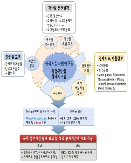 한국의 광산물 및 광업 통계구축 추진 체계