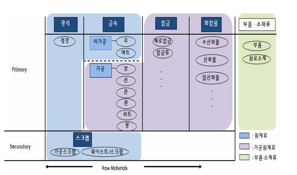 희유금속 교역통계의 유형 분류