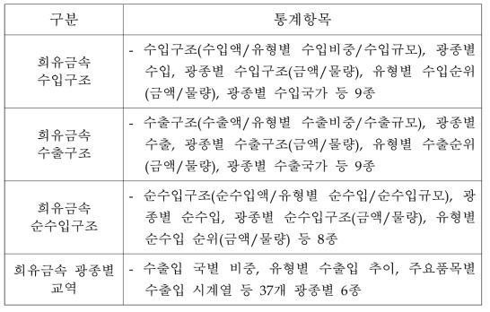 희유금속 교역통계의 통계항목