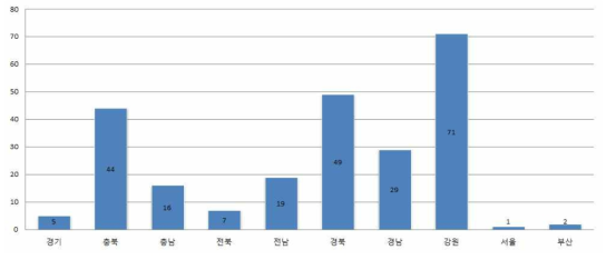 지역별 생산 광산 수(2015년 12월 기준)