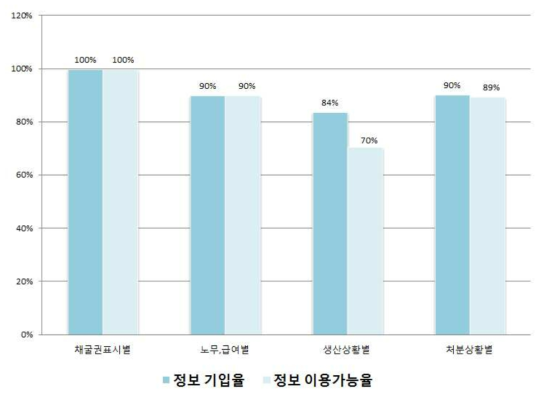 항목별 정보기입율과 정보이용가능율