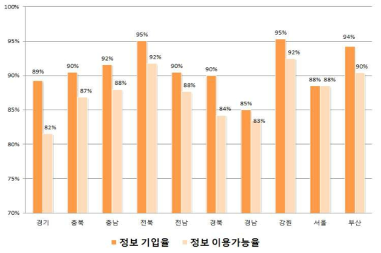 지역별 기입율과 이용율 평균