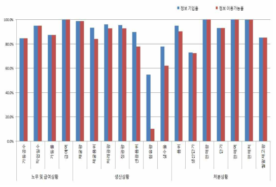 광산물 생산실적 보고서의 보고항목별의 정보이용가능력 현황