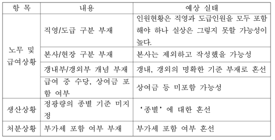 광산물 생산실적 보고의 작성 기준 부재 예시