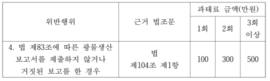 광산물 생산 실적 허위보고에 따른 과태료 부과기준