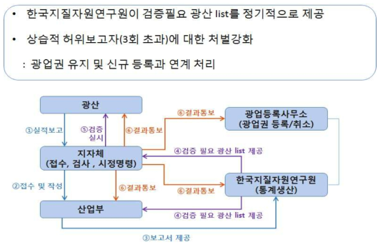 광산물 생산보고 검증체계 개선(안)