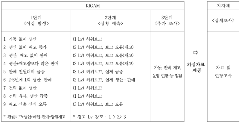 점검대상 광산 선별 알고리듬(안)