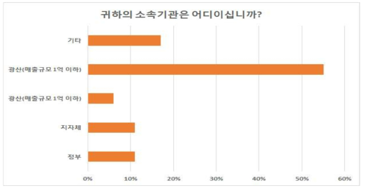 응답주체별 소속기관