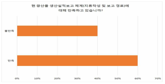 현 광산물 생산실적보고 체계 선호도 조사 결과