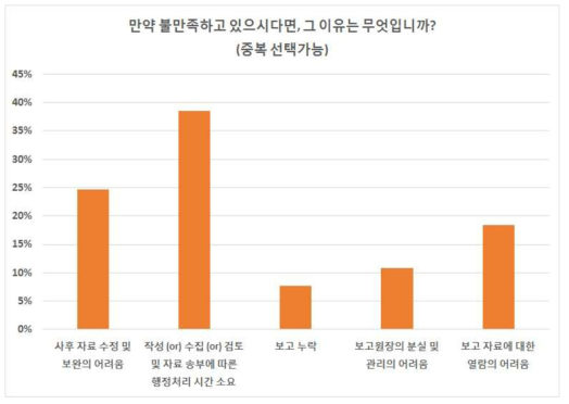 현 실적보고체계에 대한 불만족 사유