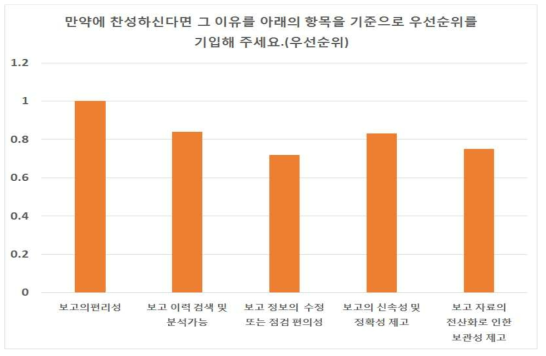 온라인보고체계 전환에 대한 찬성사유의 우선순위