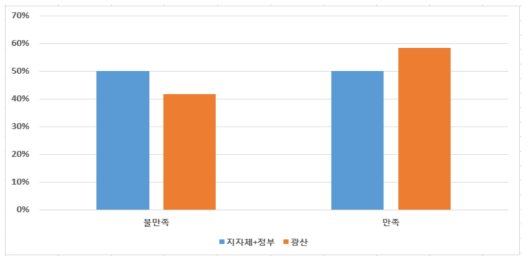 보고주체와 보고관리자의 현 광산물 생산실적 보고체계에 만족도