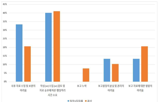 보고주체와 보고관리자의 실적보고체계에 대한 불만족 사유