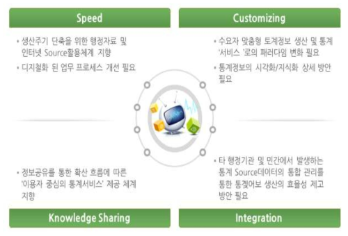 해외 통계 정책 및 IT전략 주요변화