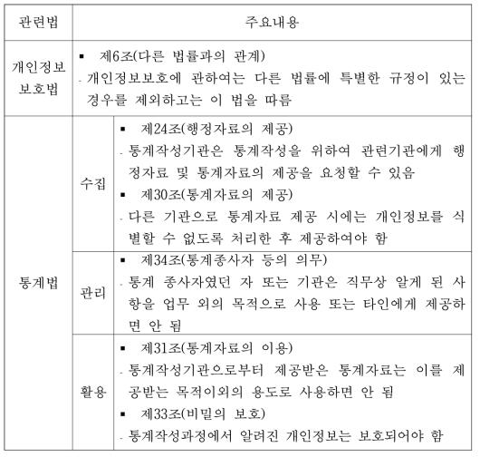 마이크로데이터 관련법 주요 내용