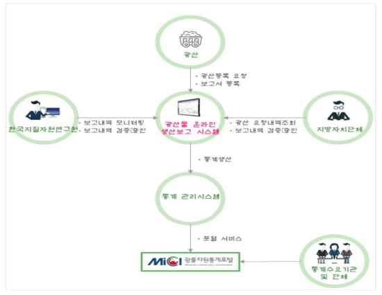 광산이 보고주체가 되는 광산물 온라인통합관리시스템 개념도