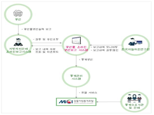 지자체가 보고주체가 되는 광산물 온라인 통합관리시스템 개념도